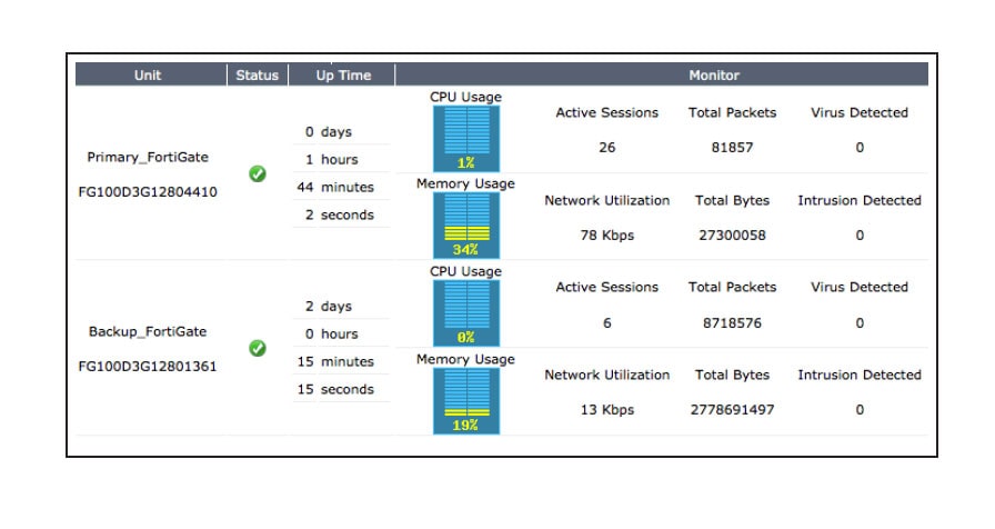 High Availability with Two FortiGates (HA) 1