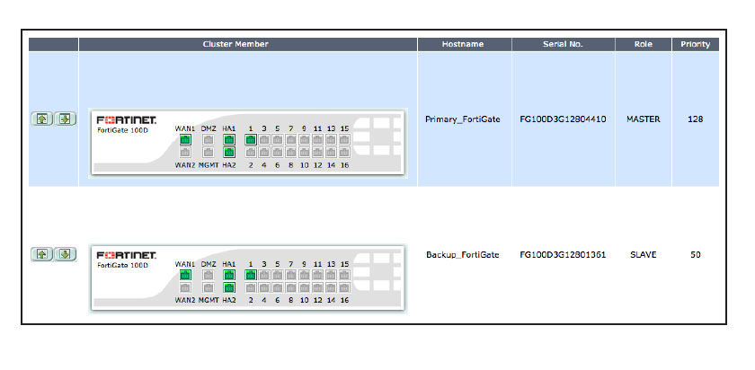 High Availability with Two FortiGates (HA) 2